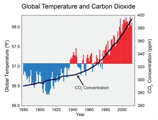 Is Climate Catastrophe Closer Than We Think?
