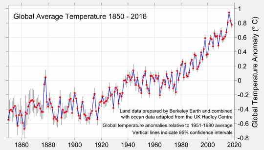 Is Climate Catastrophe Closer Than We Think?