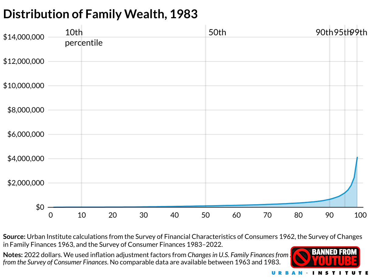 distribution of family wealth 1983